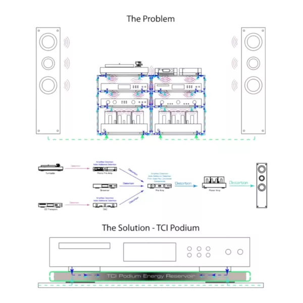 Supports anti-vibrations Tci Podium